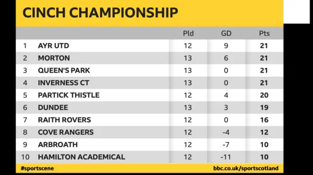 League table