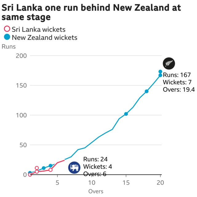 The worm shows Sri Lanka are one run behind New Zealand. Sri Lanka are 24 for 4 after 6 overs. At the same stage New Zealand were 25 for 3.