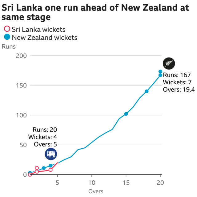 The worm shows Sri Lanka are one run ahead of New Zealand. Sri Lanka are 20 for 4 after 5 overs. At the same stage New Zealand were 19 for 3.