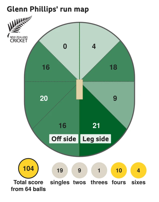 The run map shows Glenn Phillips scored 104 with 4 sixes, 10 fours, 1 three, 9 twos, and 19 singles for New Zealand