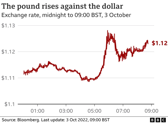 Graph showing the pound rising in the last few hours