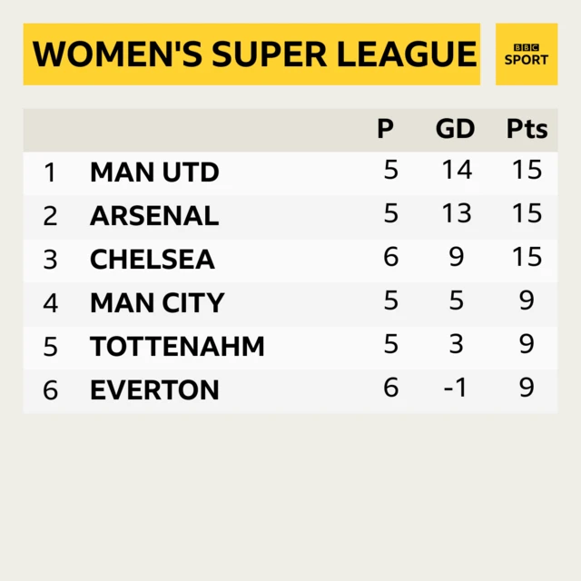 Women's Super League table