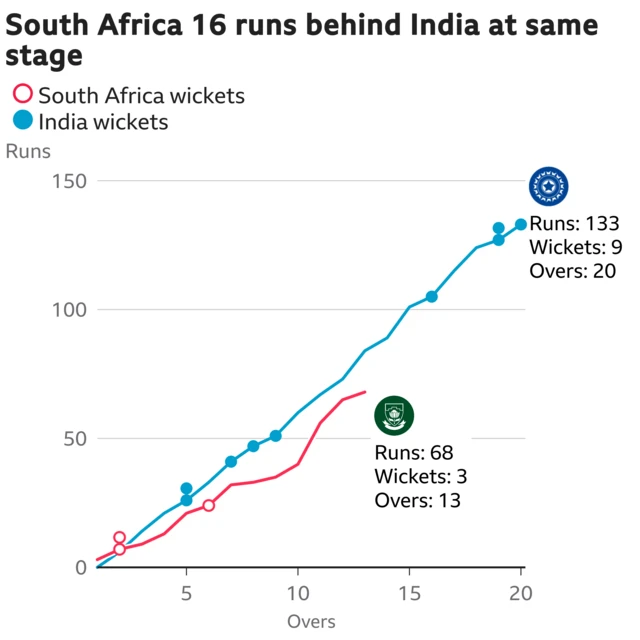 The worm shows South Africa are 16 runs behind India. South Africa are 68 for 3 after 13 overs. At the same stage India were 84 for 5.