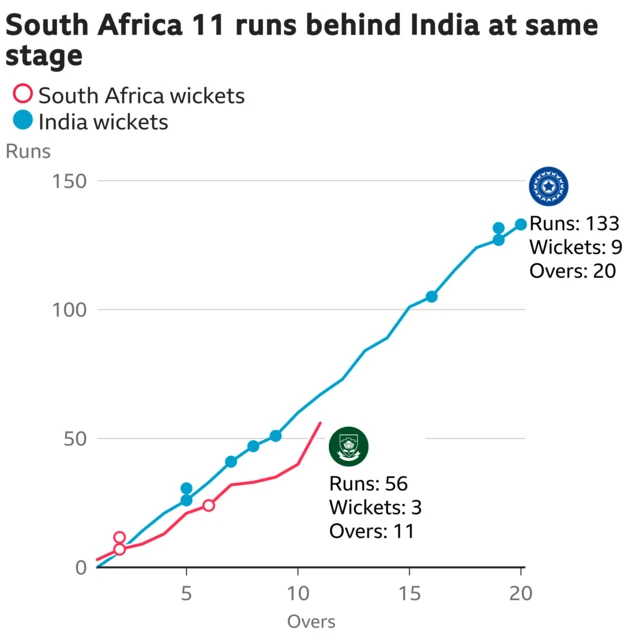 The worm shows South Africa are 11 runs behind India. South Africa are 56 for 3 after 11 overs. At the same stage India were 67 for 5.