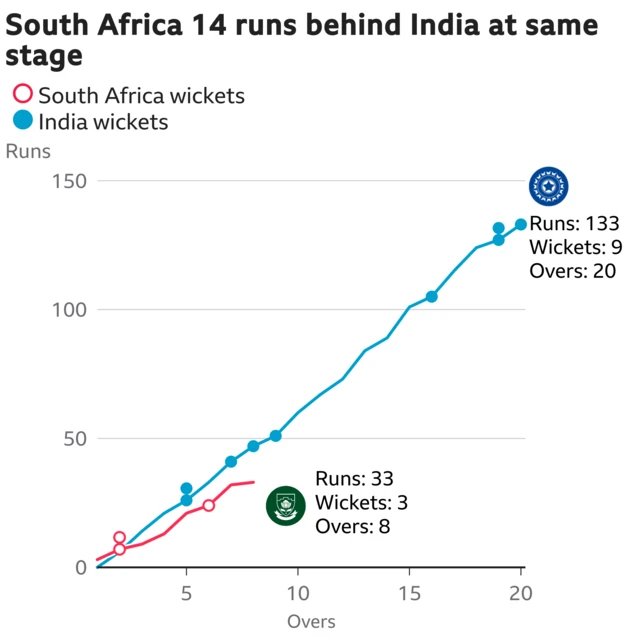 The worm shows South Africa are 14 runs behind India. South Africa are 33 for 3 after 8 overs. At the same stage India were 47 for 4.