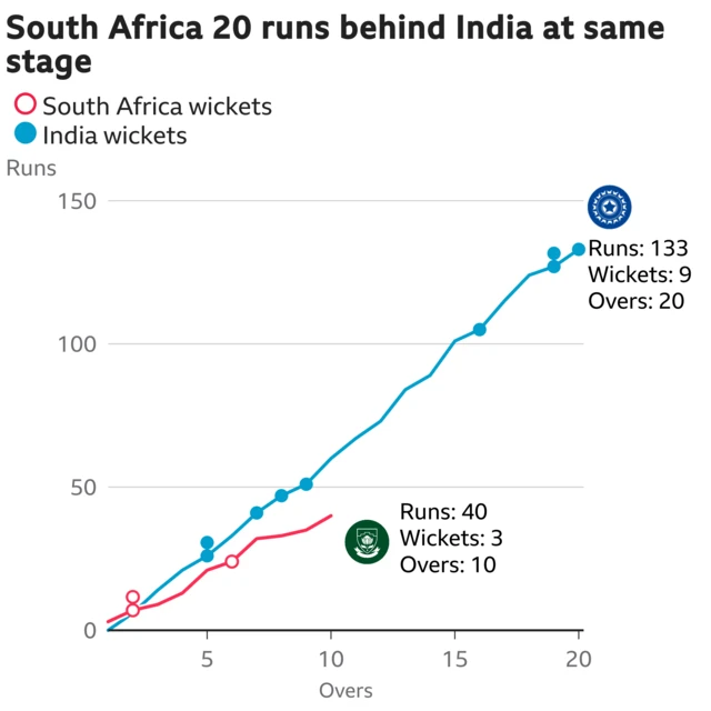 The worm shows South Africa are 20 runs behind India. South Africa are 40 for 3 after 10 overs. At the same stage India were 60 for 5.