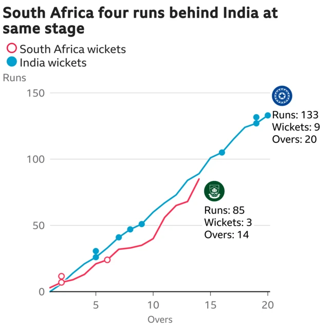 The worm shows South Africa are four runs behind India. South Africa are 85 for 3 after 14 overs. At the same stage India were 89 for 5.