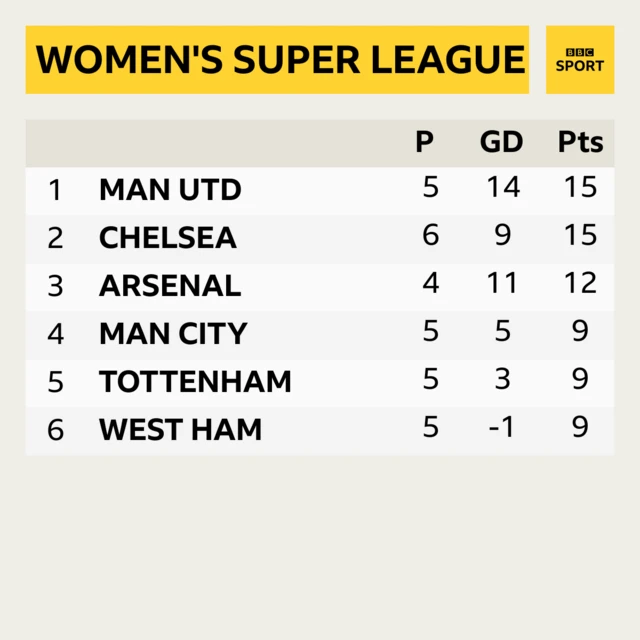 WSL table