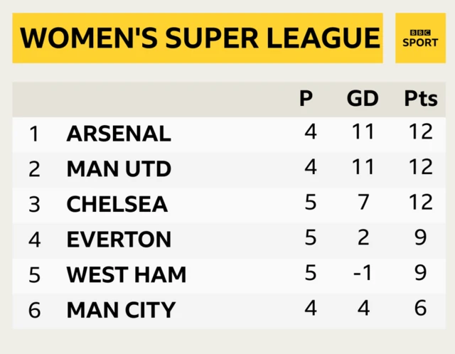 WSL table