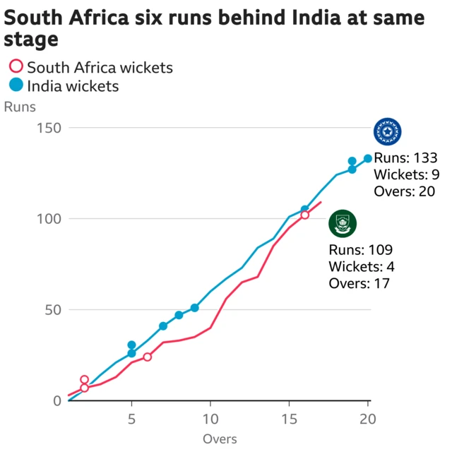 The worm shows South Africa are six runs behind India. South Africa are 109 for 4 after 17 overs. At the same stage India were 115 for 6.