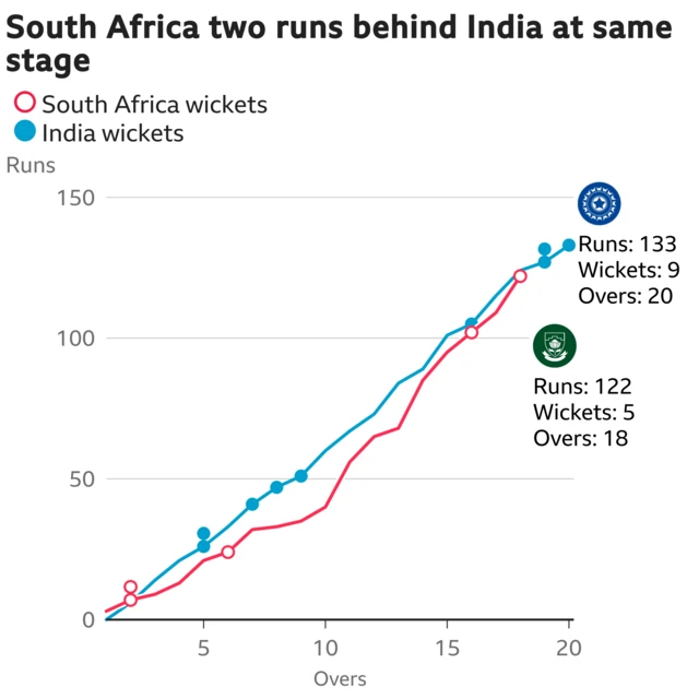 The worm shows South Africa are two runs behind India. South Africa are 122 for 5 after 18 overs. At the same stage India were 124 for 6.