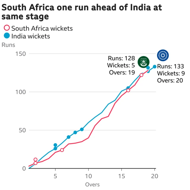 The worm shows South Africa are one run ahead of India. South Africa are 128 for 5 after 19 overs. At the same stage India were 127 for 7.