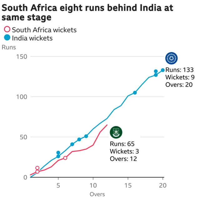 The worm shows South Africa are eight runs behind India. South Africa are 65 for 3 after 12 overs. At the same stage India were 73 for 5.