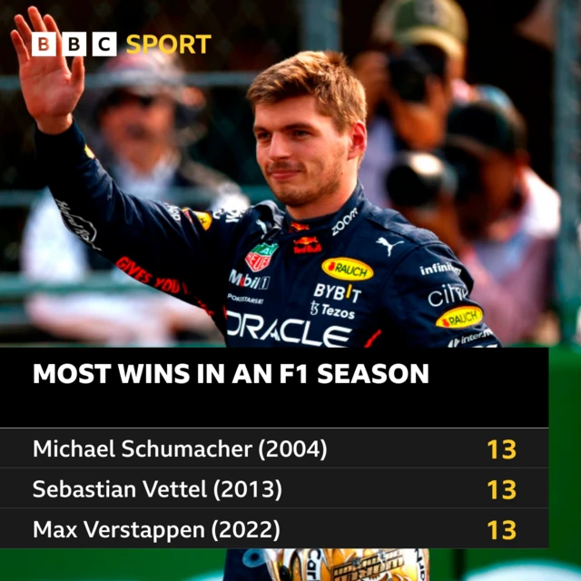 Most wins in an F1 season