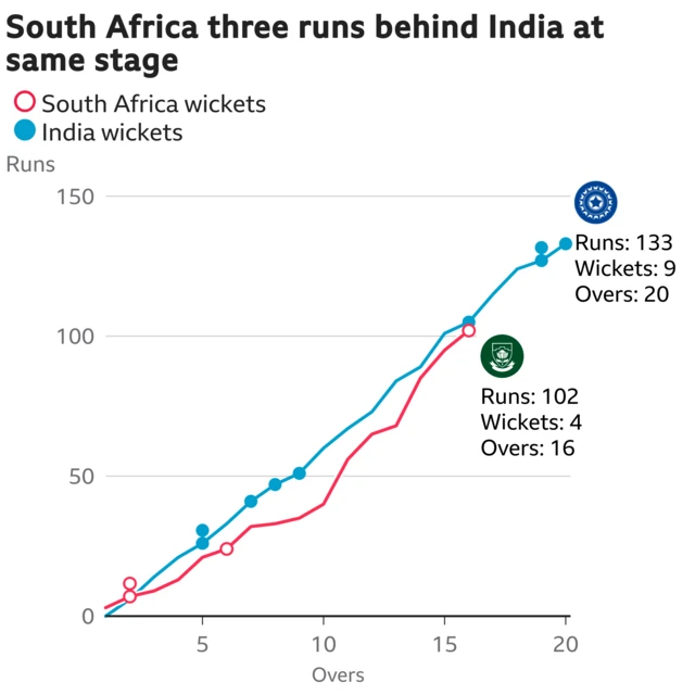 The worm shows South Africa are three runs behind India. South Africa are 102 for 4 after 16 overs. At the same stage India were 105 for 6.