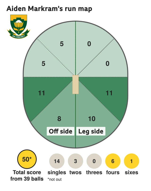 The run map shows Aiden Markram scored 50 with 1 six, 6 fours, 3 twos, and 14 singles for South Africa