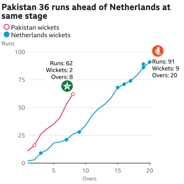 The worm shows Pakistan are 36 runs ahead of Netherlands. Pakistan are 62 for 2 after 8 overs. At the same stage Netherlands were 26 for 2.