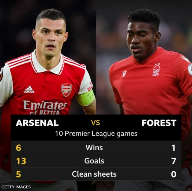 Arsenal v Nottingham Forest