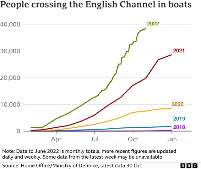 Chart showing nearly 40,000 people crossed the English Channel in small boats in 2022 - comparing it to lower numbers in previous years