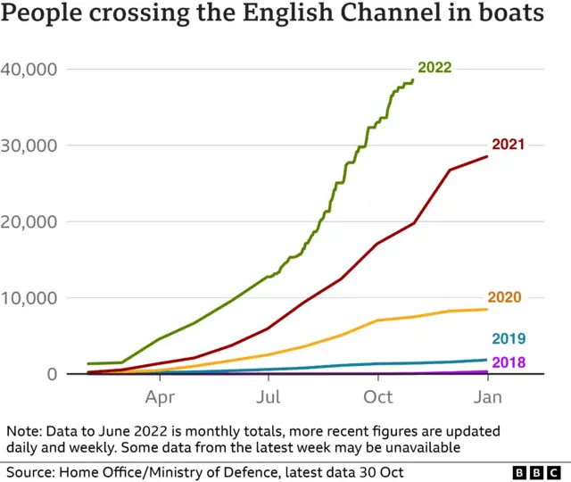 Chart showing numbers of people arriving in small boats