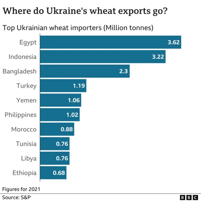 A chart showing where Ukraine's wheat exports go by million tonnes. Top of the chart is Egypt with 3.62, followed by Indonesia, Bangladesh, Turkey, Yemen, Philippines, Morocco, Tunisia, Libya and Ethiopia.