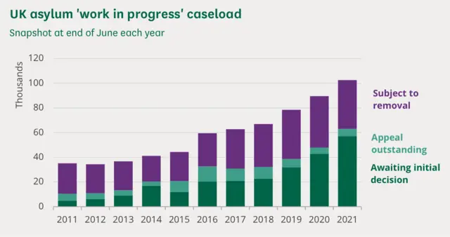 A chart showing rise in the asylum backlog 2011 - 2021