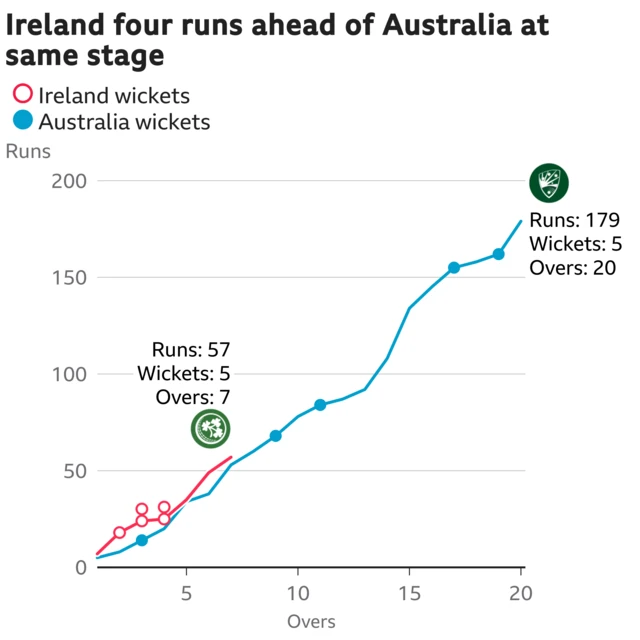 The worm shows Ireland are four runs ahead of Australia. Ireland are 57 for 5 after 7 overs. At the same stage Australia were 53 for 1.