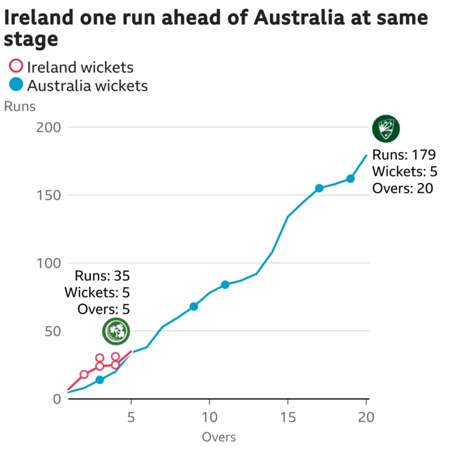 The worm shows Ireland are one run ahead of Australia. Ireland are 35 for 5 after 5 overs. At the same stage Australia were 34 for 1.