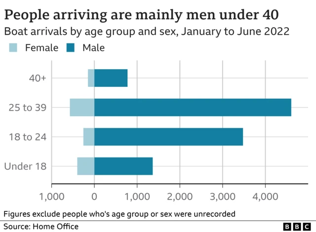 Chart showing arrivals by age group and sex