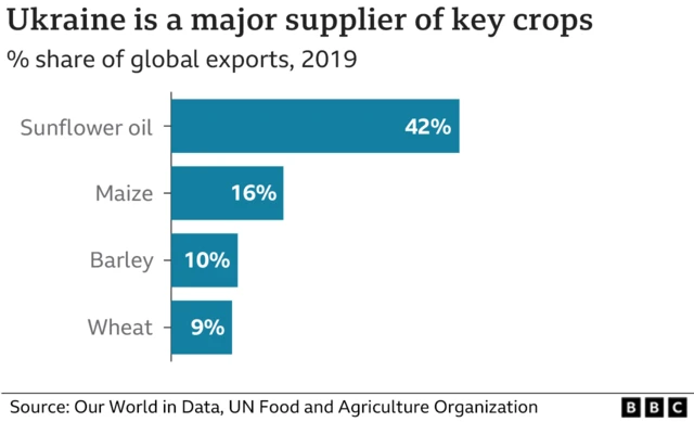 A chart showing the crops supplied by Ukraine since 2019. Sunflower oil 42%, maize 16%, barley 10% and wheat 9%.