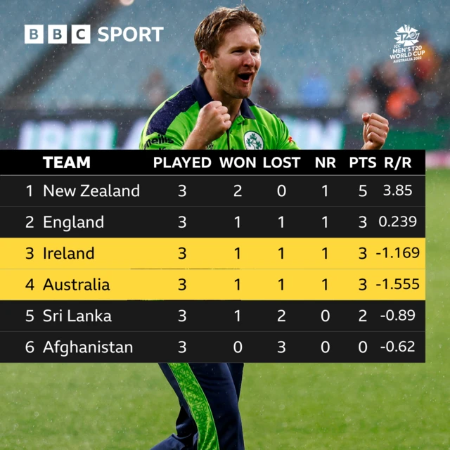 Super 12s Group 1 table: New Zealand 5, England 3, Ireland 3, Australia 3, Sri Lanka 2, Afghanistan 0