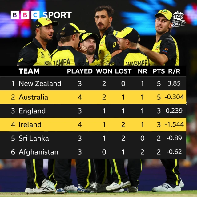 World Cup Group 1 table