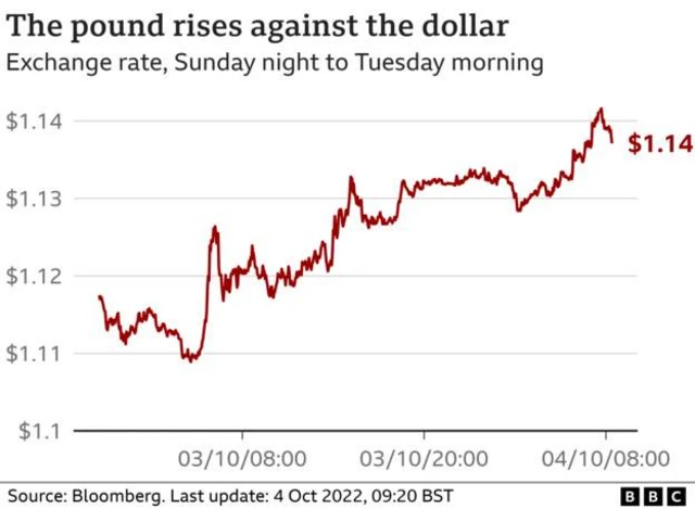 A graph showing the pound's slump and rise today