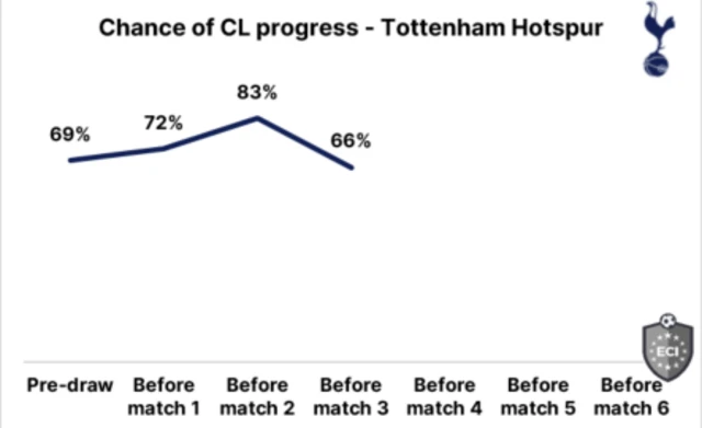 Tottenham