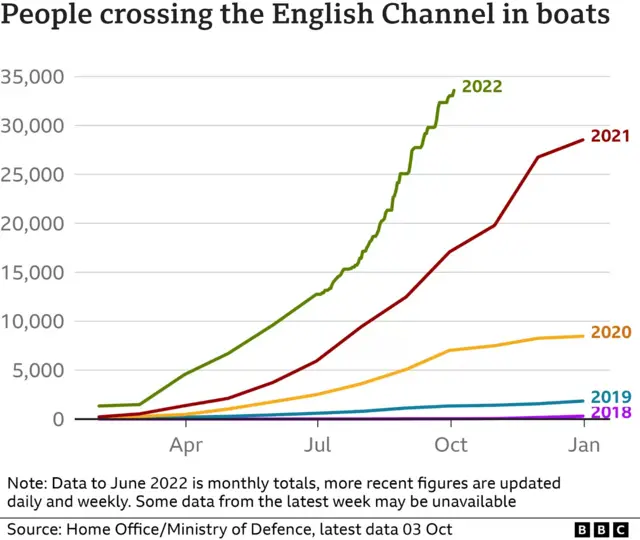 An image showing the number of people crossing the English Channel in boats between 2018 and 2022