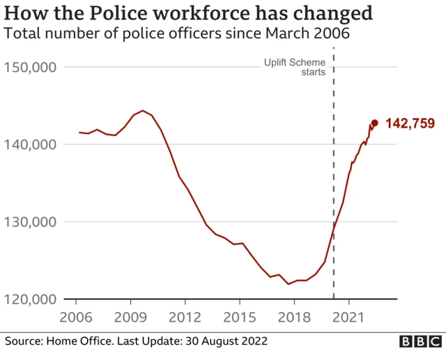 Graphic shows number of police officers in UK from 2006 to 2021