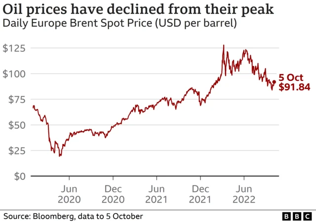 Oil prices