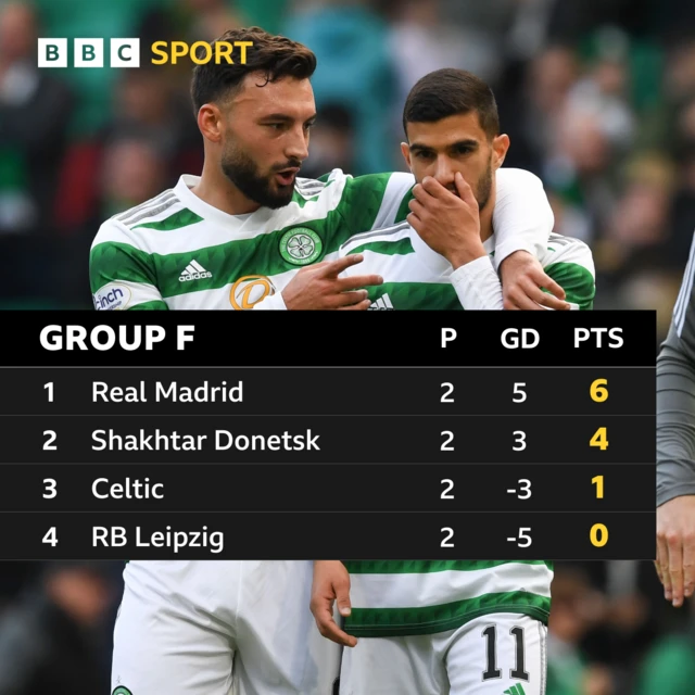 Group F table