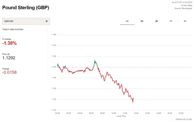 Graph shows the pound's value against the dollar - including decreases on Wednesday