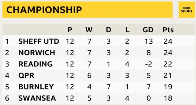 Championship table