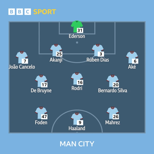 Man City XI