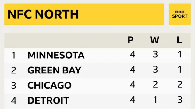 NFC North table.