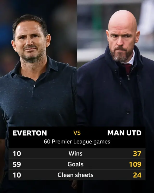 Everton and Man Utd stats