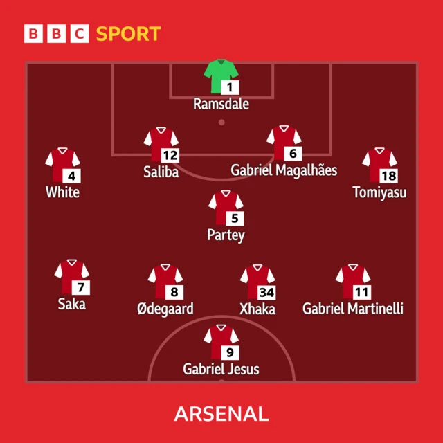 Arsenal team v Liverpooll: Ramsdale, White, Saliba, Gabriel, Tomiyasu, Partey, Saka, Odegaard, Xhaka, Martinelli, Jesus.