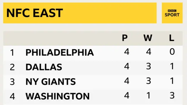 NFC East table.