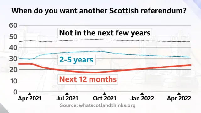 Chart showing people's attitudes to holding a referendum