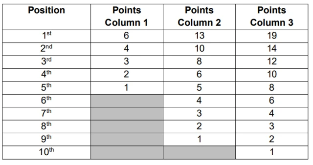 Points table