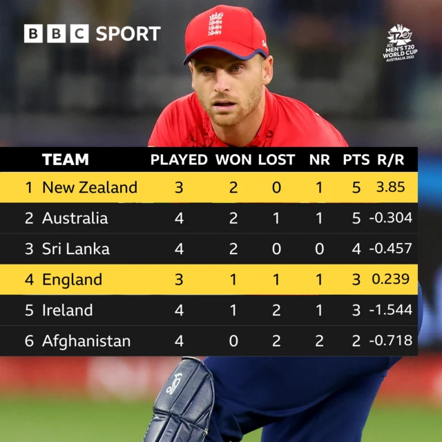 Super 12s Group 1 table: New Zealand 5, Australia 5, Sri Lanka 4, England 4, Ireland 3, Afghanistan 2