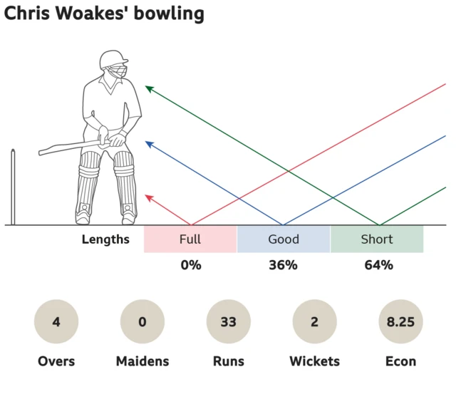 Chris Woakes' bowling: 0% full, 36% good length and 64% short. 4 overs, 0 maidens, went for 33 runs, took 2 wickets with an economy of 8.25.