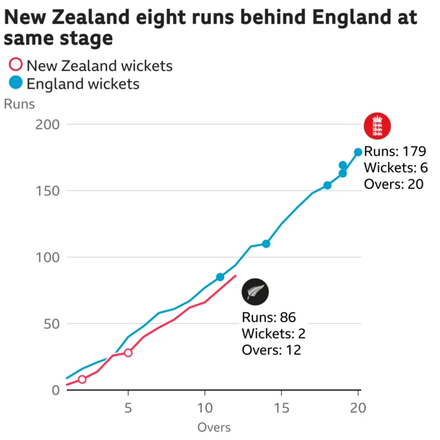 The worm shows New Zealand are eight runs behind England. New Zealand are 86 for 2 after 12 overs. At the same stage England were 94 for 1.